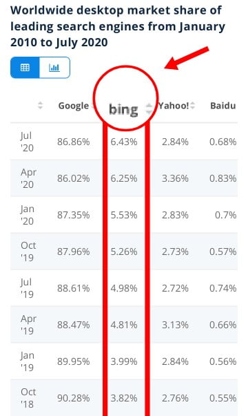Bing market Share