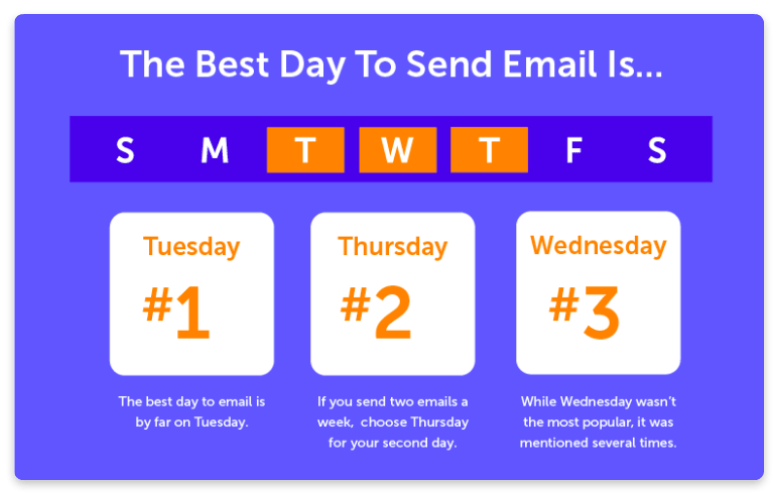 The best time to send an email