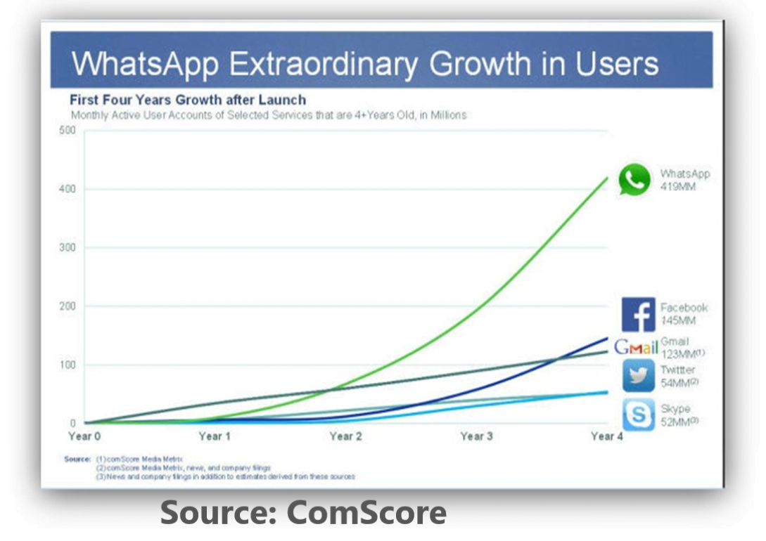 WhtatsApp Growth